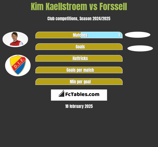 Kim Kaellstroem vs Forssell h2h player stats