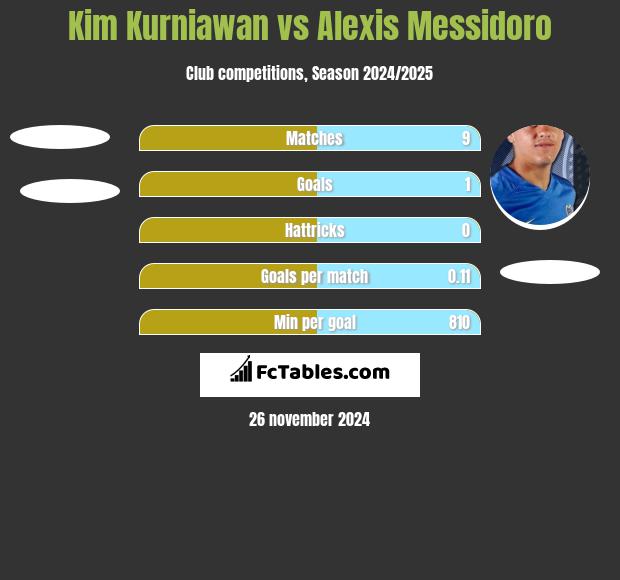 Kim Kurniawan vs Alexis Messidoro h2h player stats