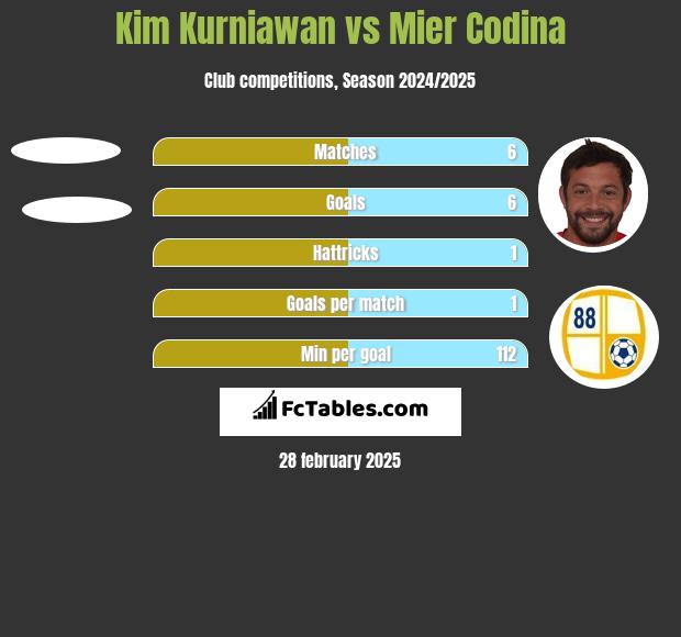 Kim Kurniawan vs Mier Codina h2h player stats