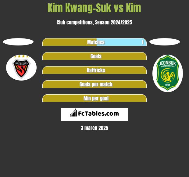 Kim Kwang-Suk vs Kim h2h player stats