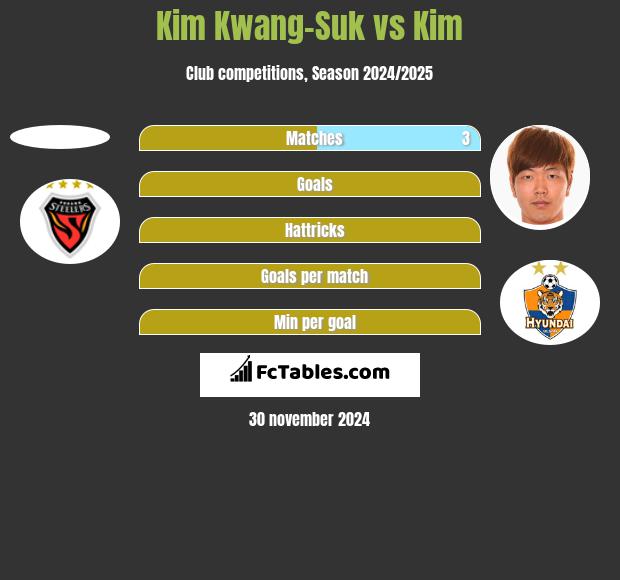 Kim Kwang-Suk vs Kim h2h player stats