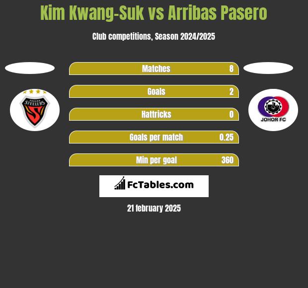 Kim Kwang-Suk vs Arribas Pasero h2h player stats