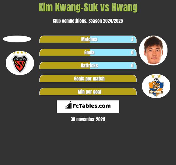 Kim Kwang-Suk vs Hwang h2h player stats