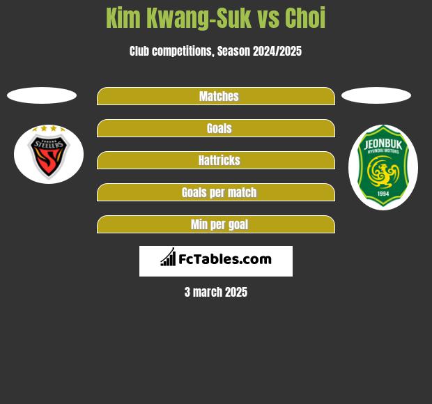 Kim Kwang-Suk vs Choi h2h player stats