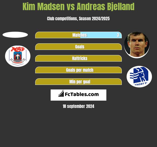 Kim Madsen vs Andreas Bjelland h2h player stats