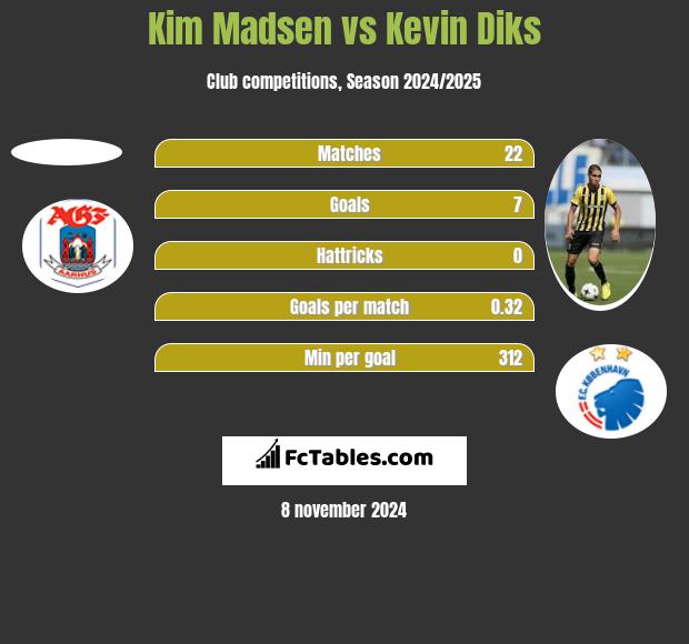 Kim Madsen vs Kevin Diks h2h player stats