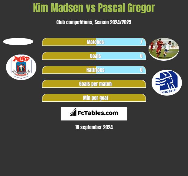 Kim Madsen vs Pascal Gregor h2h player stats