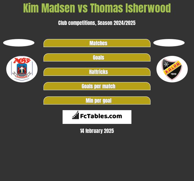 Kim Madsen vs Thomas Isherwood h2h player stats