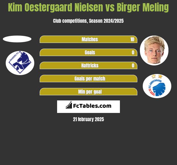 Kim Oestergaard Nielsen vs Birger Meling h2h player stats