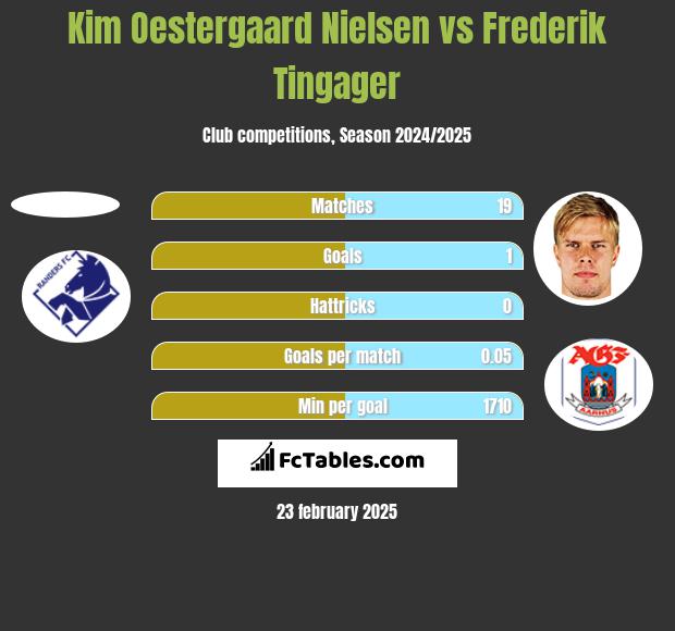 Kim Oestergaard Nielsen vs Frederik Tingager h2h player stats