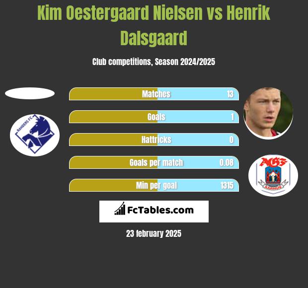 Kim Oestergaard Nielsen vs Henrik Dalsgaard h2h player stats