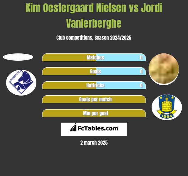 Kim Oestergaard Nielsen vs Jordi Vanlerberghe h2h player stats