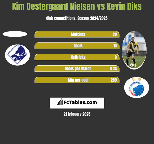 Kim Oestergaard Nielsen vs Kevin Diks h2h player stats