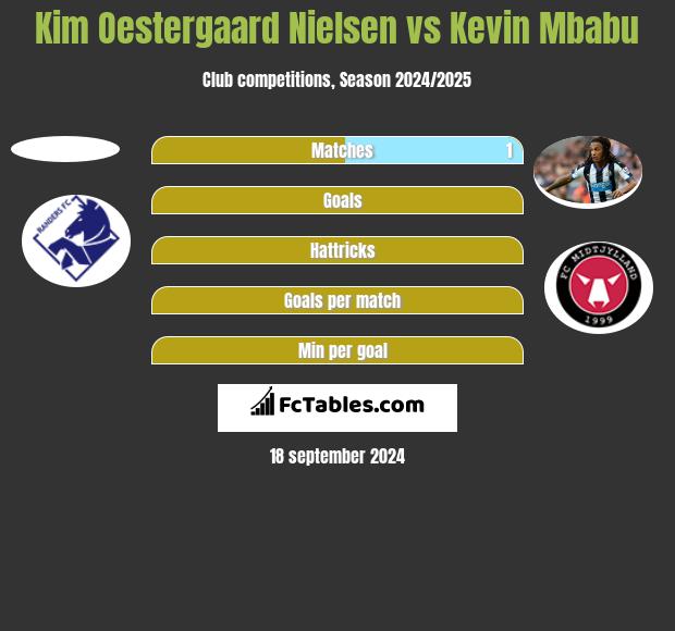 Kim Oestergaard Nielsen vs Kevin Mbabu h2h player stats