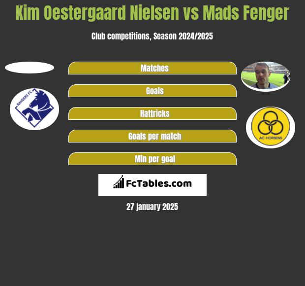 Kim Oestergaard Nielsen vs Mads Fenger h2h player stats