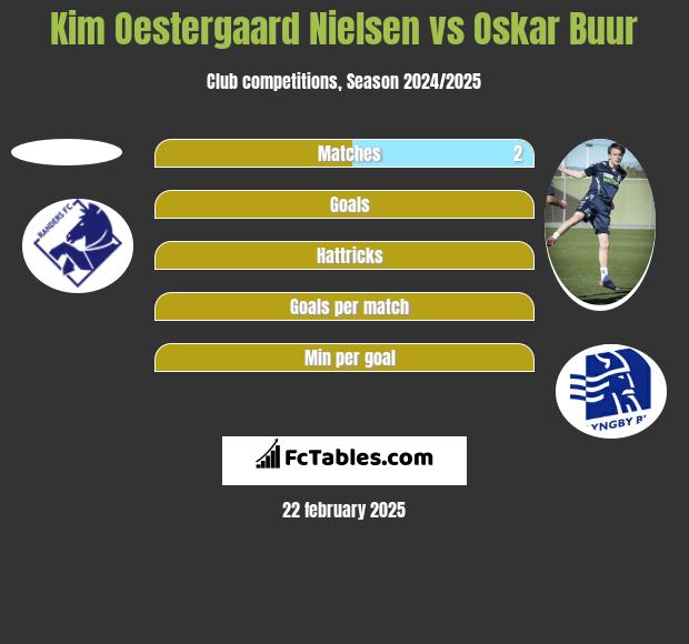 Kim Oestergaard Nielsen vs Oskar Buur h2h player stats