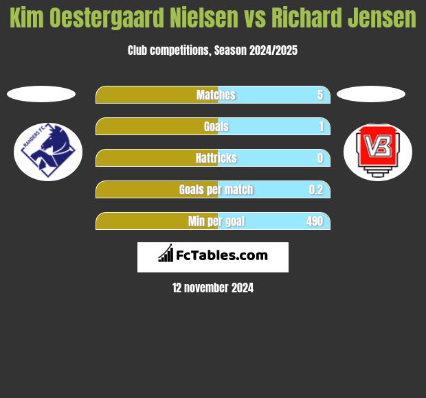 Kim Oestergaard Nielsen vs Richard Jensen h2h player stats