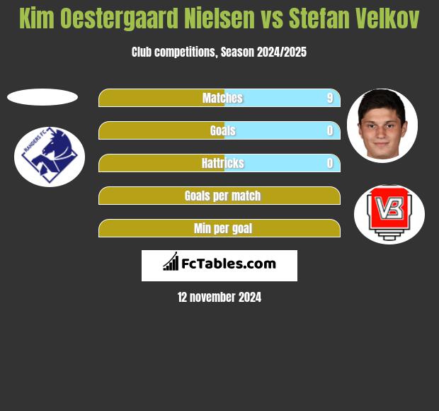 Kim Oestergaard Nielsen vs Stefan Velkov h2h player stats