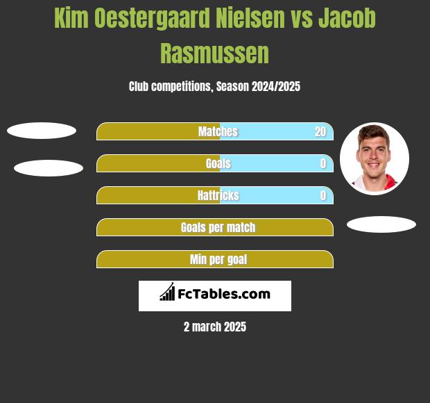 Kim Oestergaard Nielsen vs Jacob Rasmussen h2h player stats