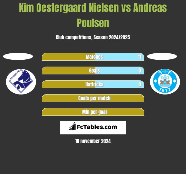 Kim Oestergaard Nielsen vs Andreas Poulsen h2h player stats