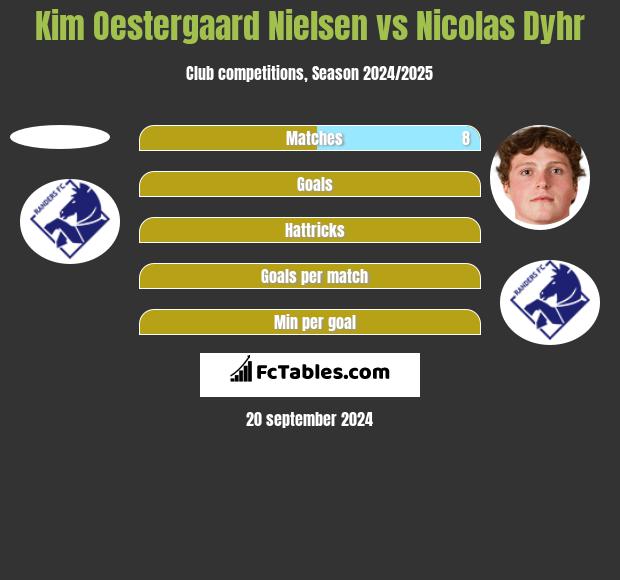 Kim Oestergaard Nielsen vs Nicolas Dyhr h2h player stats