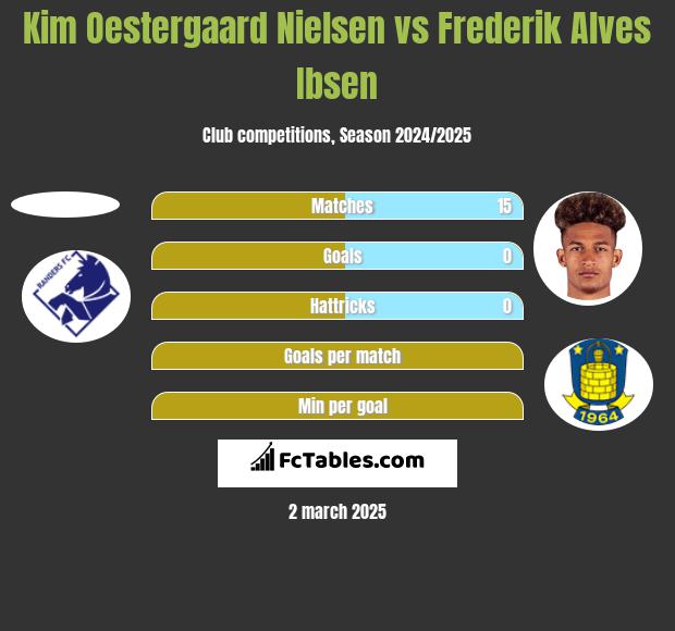 Kim Oestergaard Nielsen vs Frederik Alves Ibsen h2h player stats