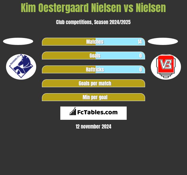 Kim Oestergaard Nielsen vs Nielsen h2h player stats