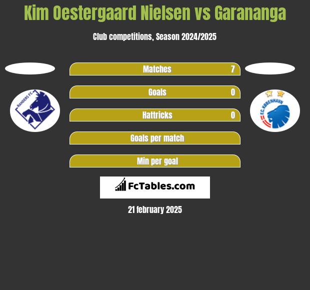 Kim Oestergaard Nielsen vs Garananga h2h player stats