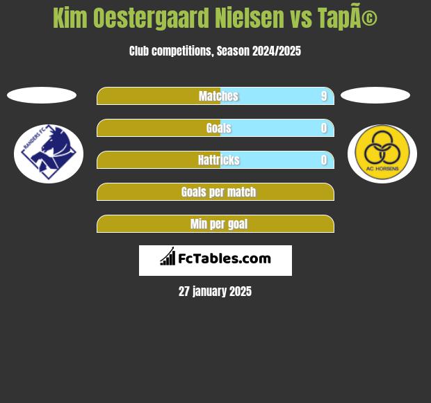 Kim Oestergaard Nielsen vs TapÃ© h2h player stats