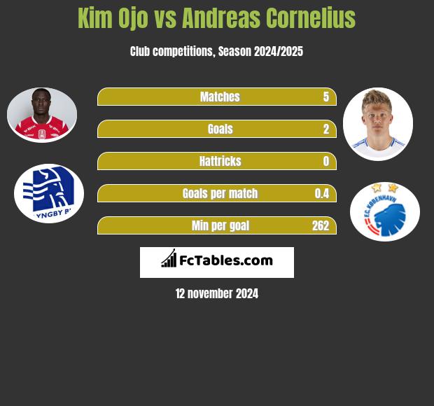 Kim Ojo vs Andreas Cornelius h2h player stats