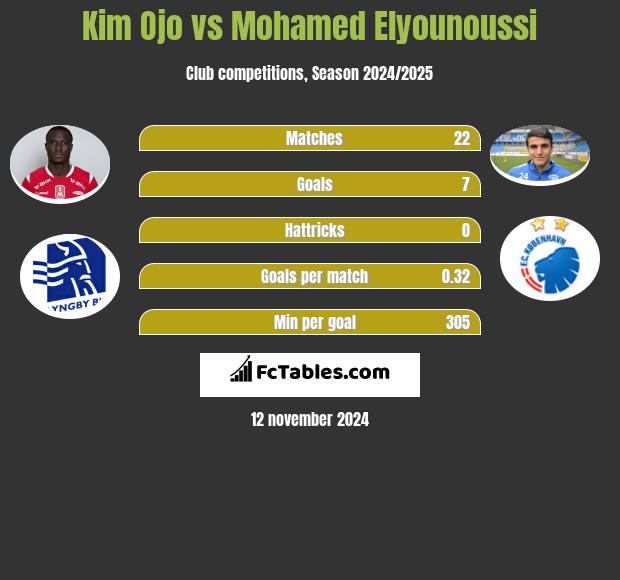 Kim Ojo vs Mohamed Elyounoussi h2h player stats