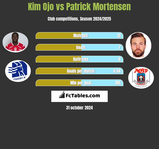 Kim Ojo vs Patrick Mortensen h2h player stats