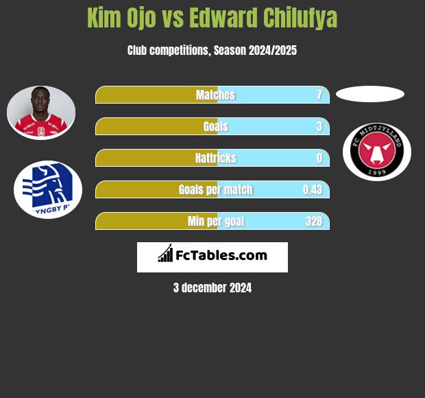 Kim Ojo vs Edward Chilufya h2h player stats