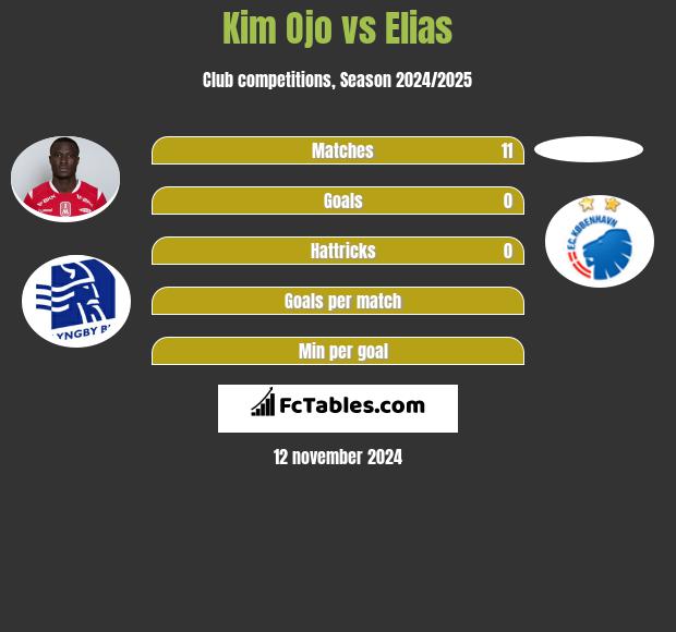 Kim Ojo vs Elias h2h player stats