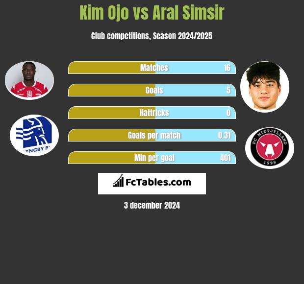 Kim Ojo vs Aral Simsir h2h player stats