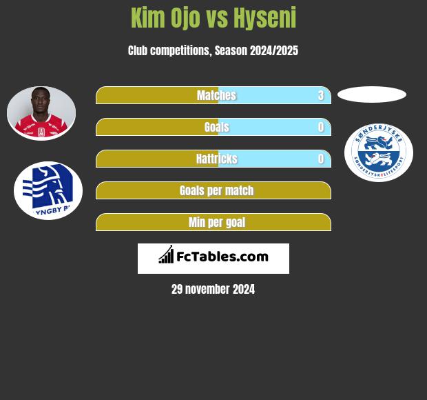 Kim Ojo vs Hyseni h2h player stats