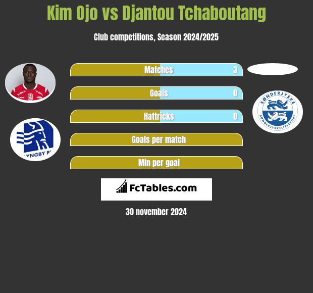 Kim Ojo vs Djantou Tchaboutang h2h player stats