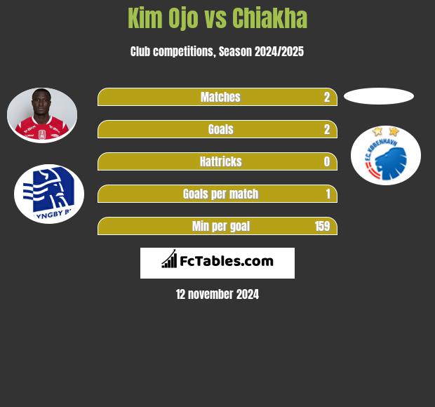 Kim Ojo vs Chiakha h2h player stats