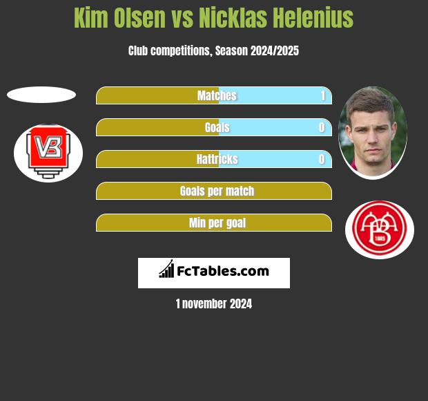 Kim Olsen vs Nicklas Helenius h2h player stats