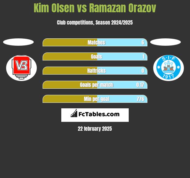 Kim Olsen vs Ramazan Orazov h2h player stats