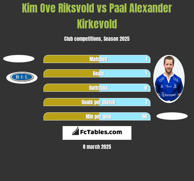 Kim Ove Riksvold vs Paal Alexander Kirkevold h2h player stats