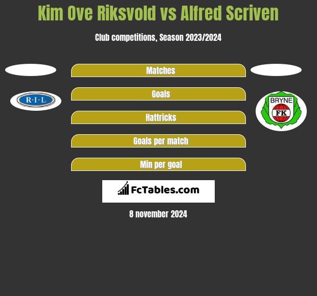 Kim Ove Riksvold vs Alfred Scriven h2h player stats