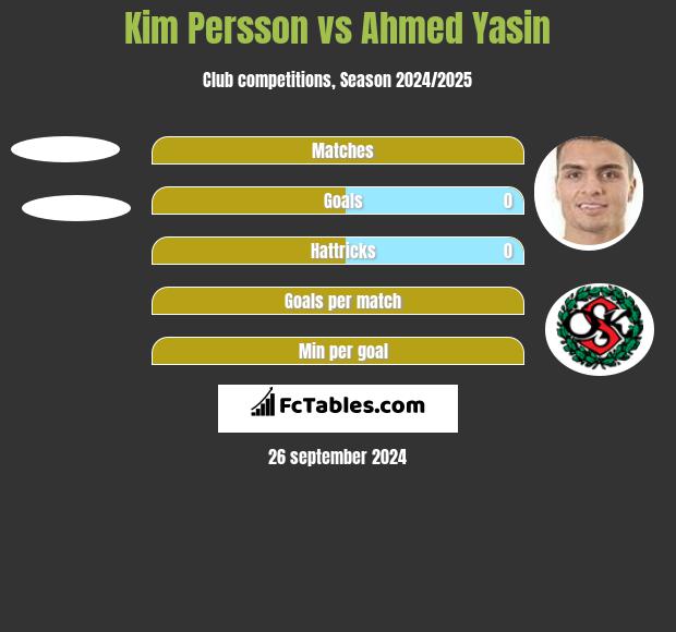 Kim Persson vs Ahmed Yasin h2h player stats