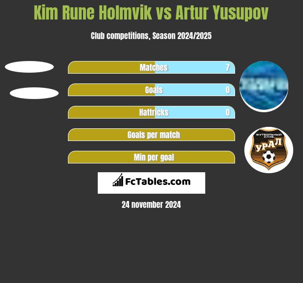 Kim Rune Holmvik vs Artur Jusupow h2h player stats