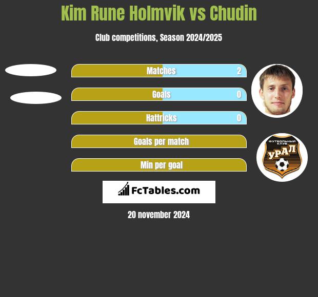 Kim Rune Holmvik vs Chudin h2h player stats