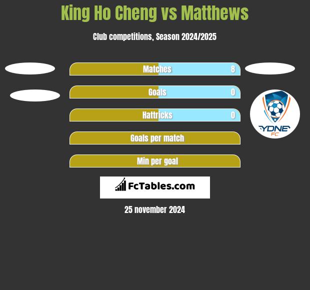 King Ho Cheng vs Matthews h2h player stats