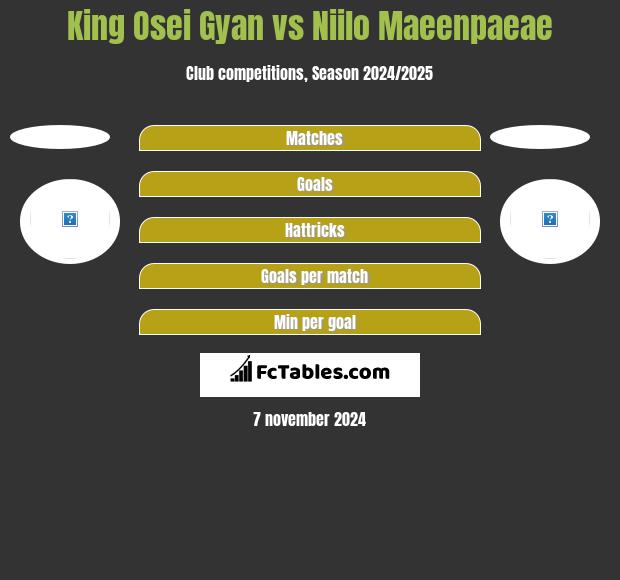 King Osei Gyan vs Niilo Maeenpaeae h2h player stats