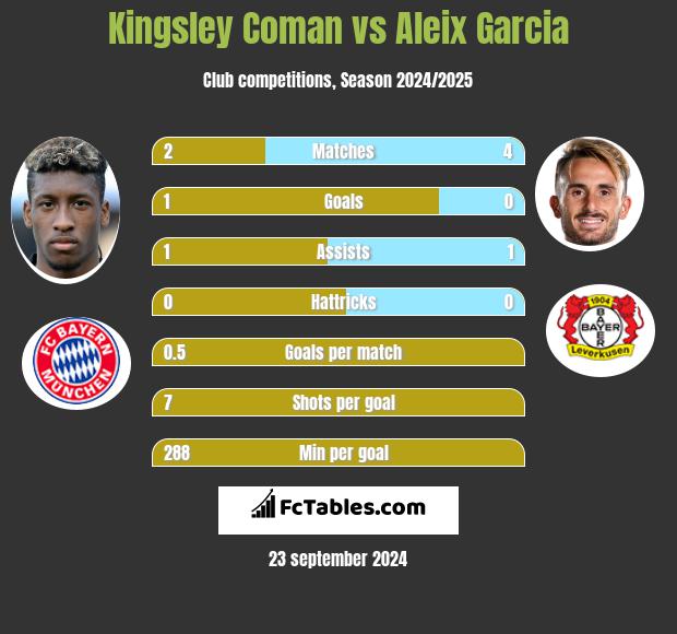 Kingsley Coman vs Aleix Garcia h2h player stats