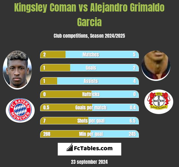 Kingsley Coman vs Alejandro Grimaldo Garcia h2h player stats