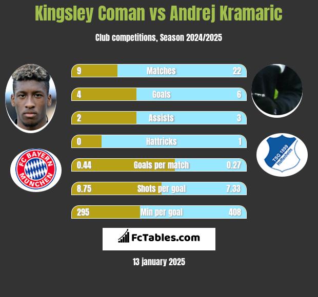 Kingsley Coman vs Andrej Kramaric h2h player stats